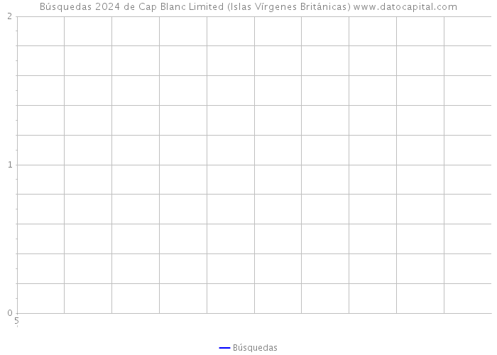 Búsquedas 2024 de Cap Blanc Limited (Islas Vírgenes Británicas) 