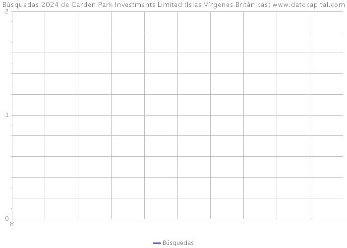 Búsquedas 2024 de Carden Park Investments Limited (Islas Vírgenes Británicas) 
