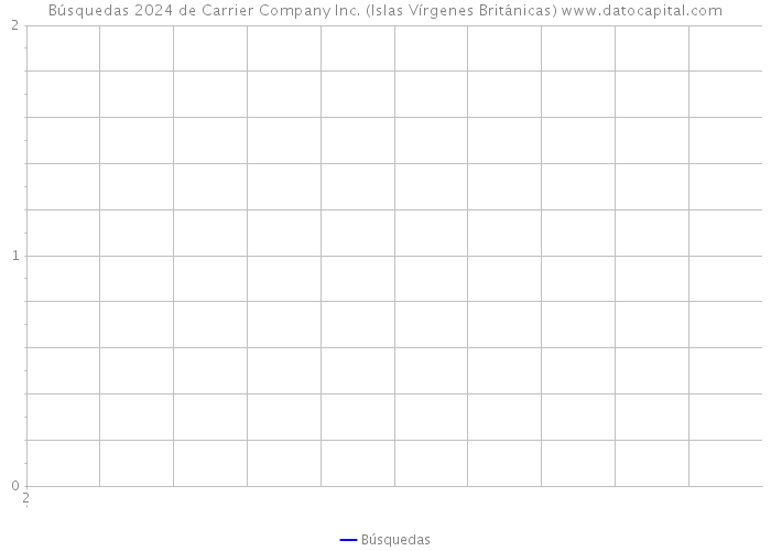 Búsquedas 2024 de Carrier Company Inc. (Islas Vírgenes Británicas) 