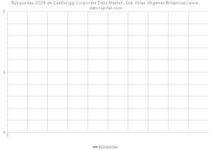 Búsquedas 2024 de Castlerigg Corporate Debt Master , Ltd. (Islas Vírgenes Británicas) 