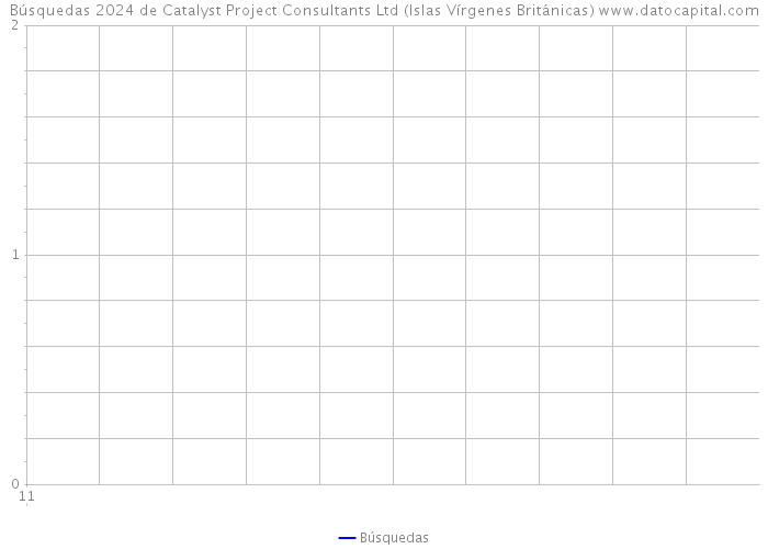 Búsquedas 2024 de Catalyst Project Consultants Ltd (Islas Vírgenes Británicas) 