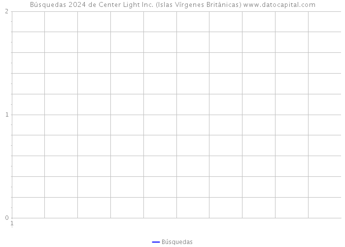 Búsquedas 2024 de Center Light Inc. (Islas Vírgenes Británicas) 