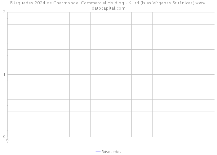 Búsquedas 2024 de Charmondel Commercial Holding UK Ltd (Islas Vírgenes Británicas) 