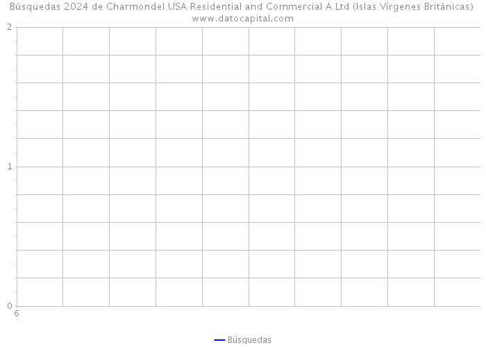 Búsquedas 2024 de Charmondel USA Residential and Commercial A Ltd (Islas Vírgenes Británicas) 