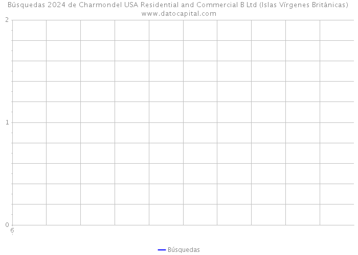 Búsquedas 2024 de Charmondel USA Residential and Commercial B Ltd (Islas Vírgenes Británicas) 