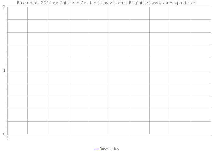 Búsquedas 2024 de Chic Lead Co., Ltd (Islas Vírgenes Británicas) 