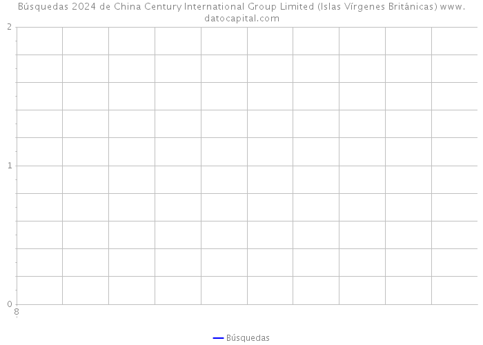 Búsquedas 2024 de China Century International Group Limited (Islas Vírgenes Británicas) 
