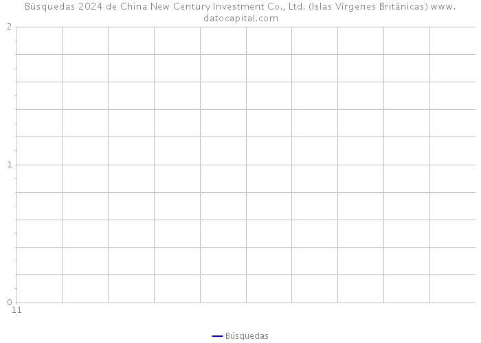 Búsquedas 2024 de China New Century Investment Co., Ltd. (Islas Vírgenes Británicas) 