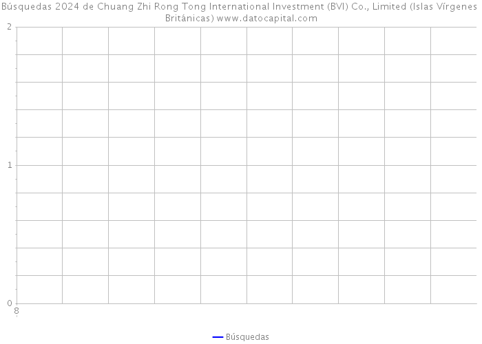 Búsquedas 2024 de Chuang Zhi Rong Tong International Investment (BVI) Co., Limited (Islas Vírgenes Británicas) 