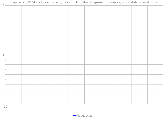 Búsquedas 2024 de Clean Energy Group Ltd (Islas Vírgenes Británicas) 