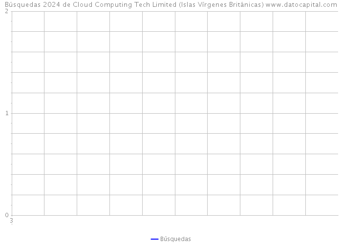 Búsquedas 2024 de Cloud Computing Tech Limited (Islas Vírgenes Británicas) 