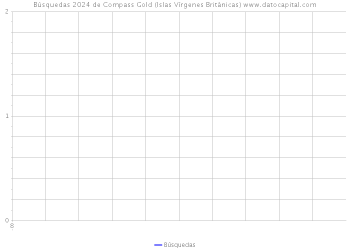 Búsquedas 2024 de Compass Gold (Islas Vírgenes Británicas) 