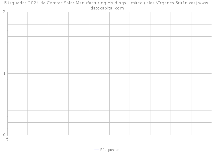 Búsquedas 2024 de Comtec Solar Manufacturing Holdings Limited (Islas Vírgenes Británicas) 