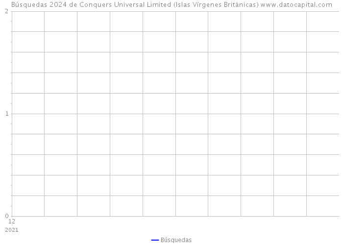 Búsquedas 2024 de Conquers Universal Limited (Islas Vírgenes Británicas) 