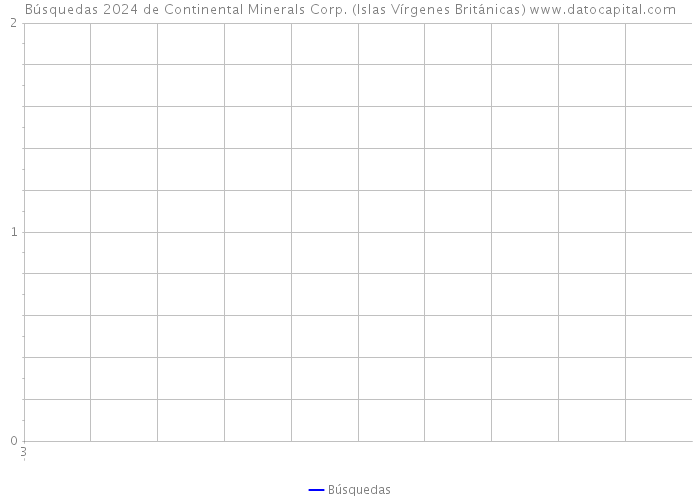 Búsquedas 2024 de Continental Minerals Corp. (Islas Vírgenes Británicas) 