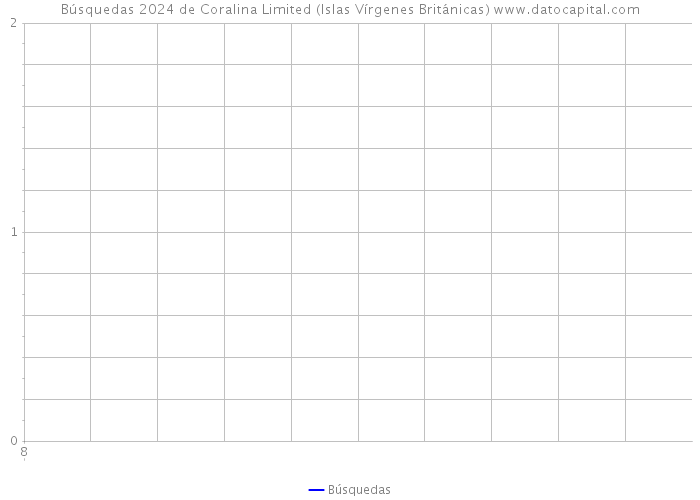 Búsquedas 2024 de Coralina Limited (Islas Vírgenes Británicas) 