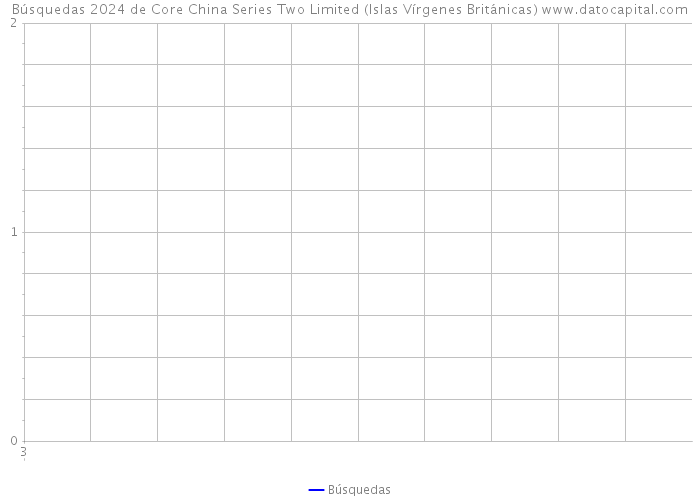 Búsquedas 2024 de Core China Series Two Limited (Islas Vírgenes Británicas) 