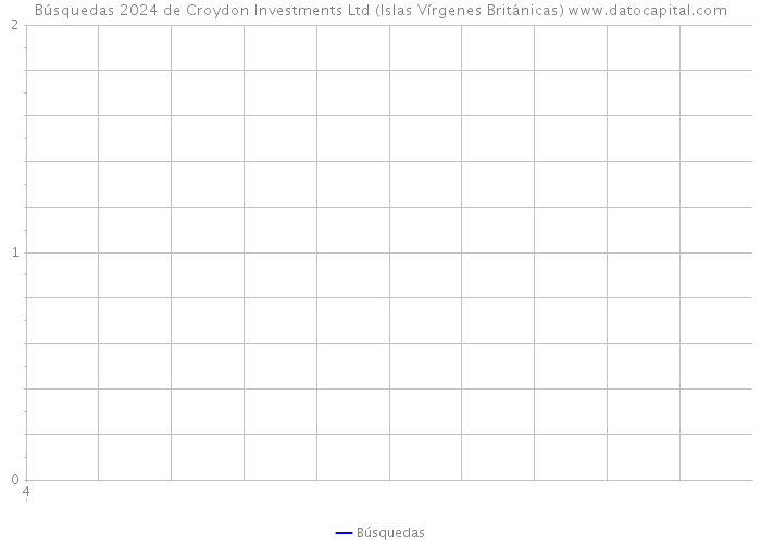 Búsquedas 2024 de Croydon Investments Ltd (Islas Vírgenes Británicas) 
