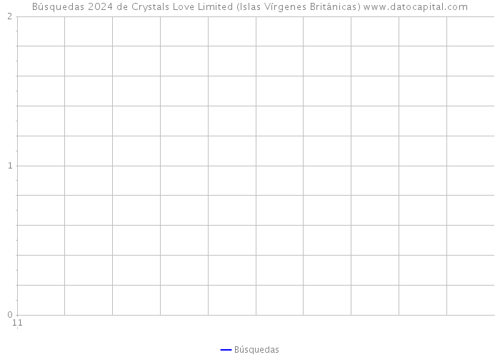 Búsquedas 2024 de Crystals Love Limited (Islas Vírgenes Británicas) 