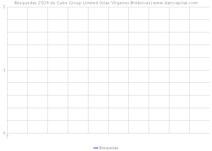 Búsquedas 2024 de Cube Group Limited (Islas Vírgenes Británicas) 