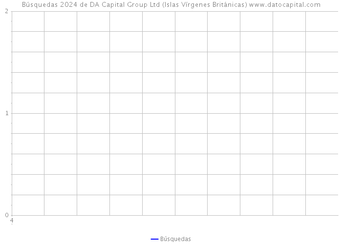 Búsquedas 2024 de DA Capital Group Ltd (Islas Vírgenes Británicas) 