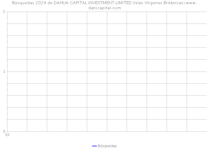 Búsquedas 2024 de DAHUA CAPITAL INVESTMENT LIMITED (Islas Vírgenes Británicas) 