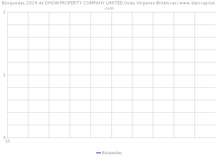 Búsquedas 2024 de DHOW PROPERTY COMPANY LIMITED (Islas Vírgenes Británicas) 