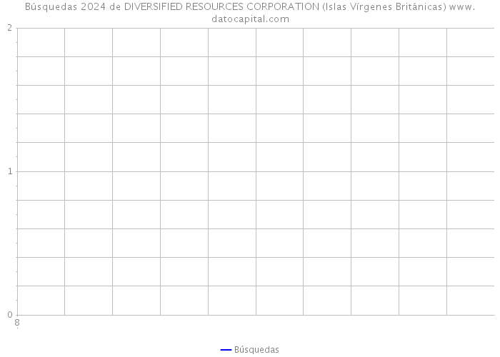 Búsquedas 2024 de DIVERSIFIED RESOURCES CORPORATION (Islas Vírgenes Británicas) 