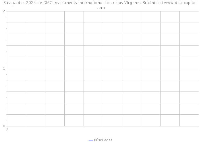 Búsquedas 2024 de DMG Investments International Ltd. (Islas Vírgenes Británicas) 