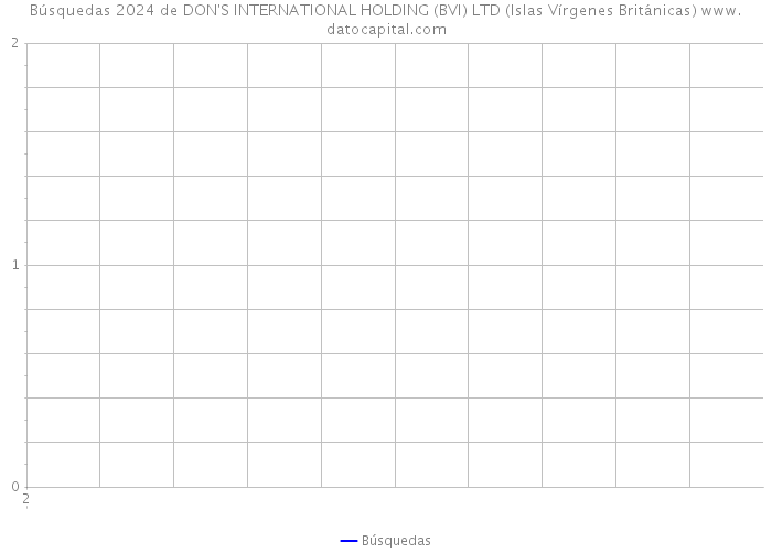 Búsquedas 2024 de DON'S INTERNATIONAL HOLDING (BVI) LTD (Islas Vírgenes Británicas) 