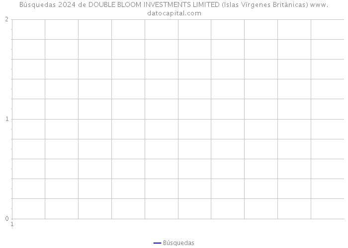 Búsquedas 2024 de DOUBLE BLOOM INVESTMENTS LIMITED (Islas Vírgenes Británicas) 