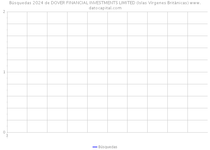 Búsquedas 2024 de DOVER FINANCIAL INVESTMENTS LIMITED (Islas Vírgenes Británicas) 
