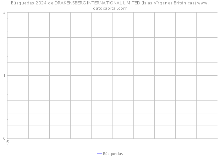 Búsquedas 2024 de DRAKENSBERG INTERNATIONAL LIMITED (Islas Vírgenes Británicas) 