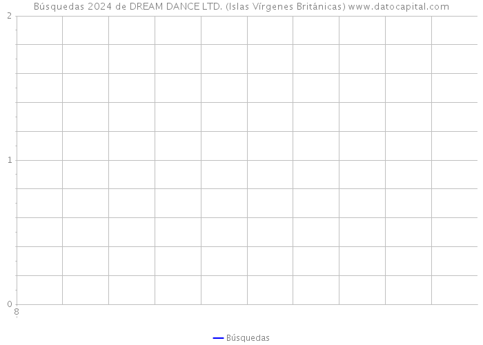 Búsquedas 2024 de DREAM DANCE LTD. (Islas Vírgenes Británicas) 