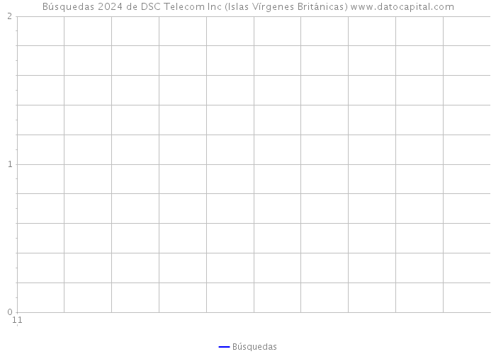 Búsquedas 2024 de DSC Telecom Inc (Islas Vírgenes Británicas) 