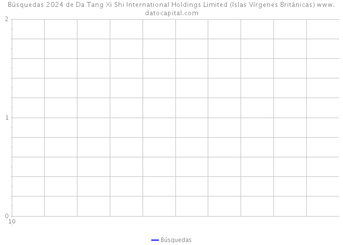 Búsquedas 2024 de Da Tang Xi Shi International Holdings Limited (Islas Vírgenes Británicas) 