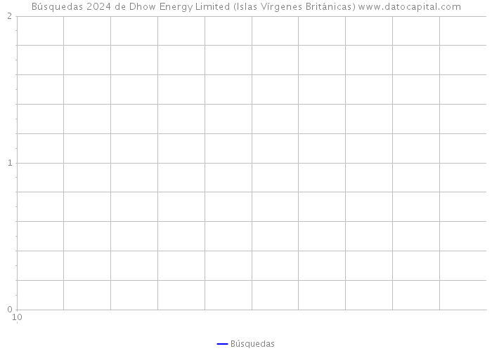 Búsquedas 2024 de Dhow Energy Limited (Islas Vírgenes Británicas) 