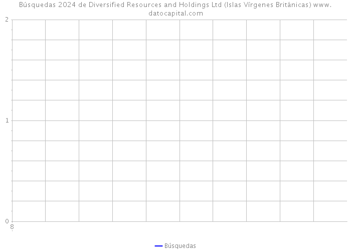 Búsquedas 2024 de Diversified Resources and Holdings Ltd (Islas Vírgenes Británicas) 