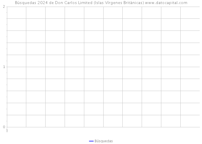 Búsquedas 2024 de Don Carlos Limited (Islas Vírgenes Británicas) 