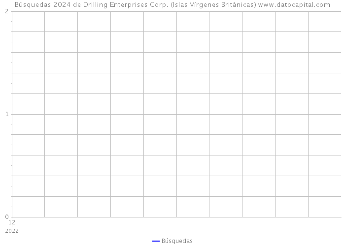 Búsquedas 2024 de Drilling Enterprises Corp. (Islas Vírgenes Británicas) 