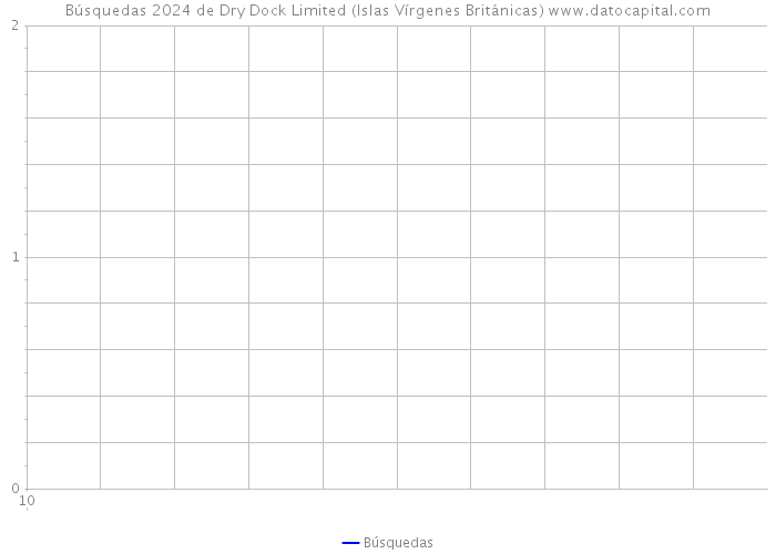 Búsquedas 2024 de Dry Dock Limited (Islas Vírgenes Británicas) 