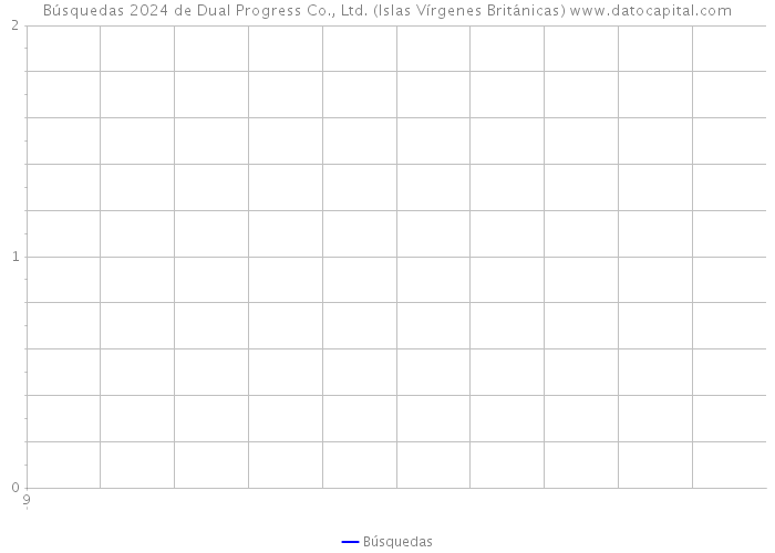 Búsquedas 2024 de Dual Progress Co., Ltd. (Islas Vírgenes Británicas) 