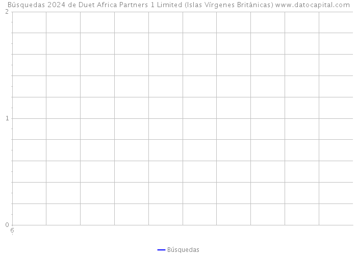 Búsquedas 2024 de Duet Africa Partners 1 Limited (Islas Vírgenes Británicas) 