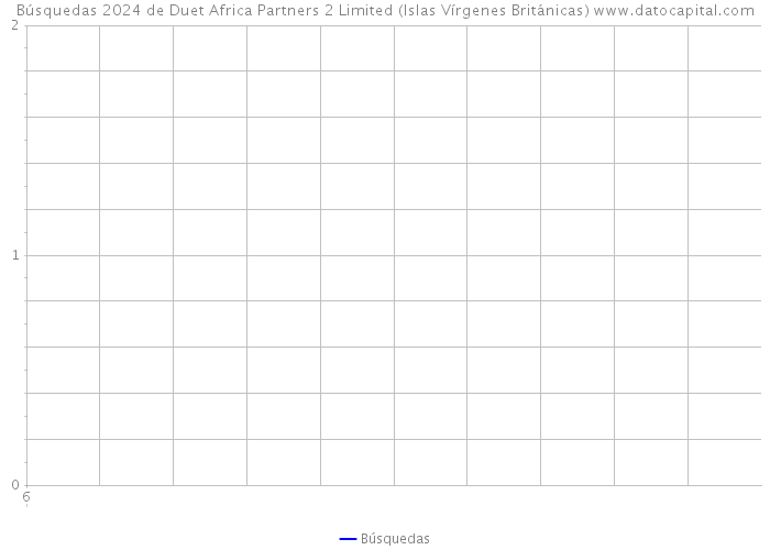 Búsquedas 2024 de Duet Africa Partners 2 Limited (Islas Vírgenes Británicas) 