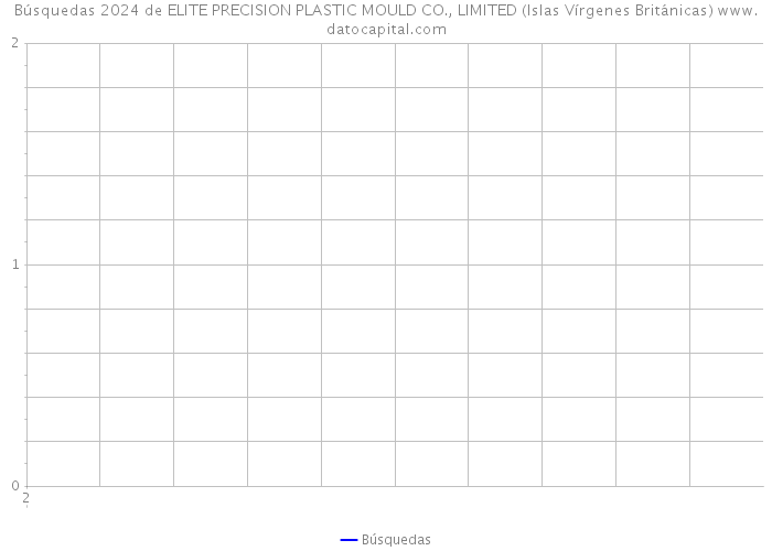 Búsquedas 2024 de ELITE PRECISION PLASTIC MOULD CO., LIMITED (Islas Vírgenes Británicas) 