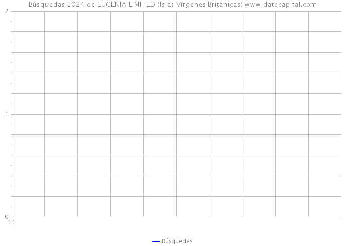 Búsquedas 2024 de EUGENIA LIMITED (Islas Vírgenes Británicas) 
