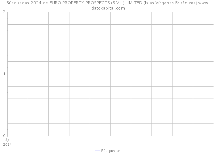 Búsquedas 2024 de EURO PROPERTY PROSPECTS (B.V.I.) LIMITED (Islas Vírgenes Británicas) 