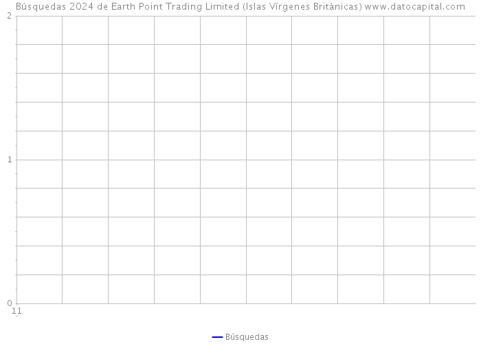 Búsquedas 2024 de Earth Point Trading Limited (Islas Vírgenes Británicas) 