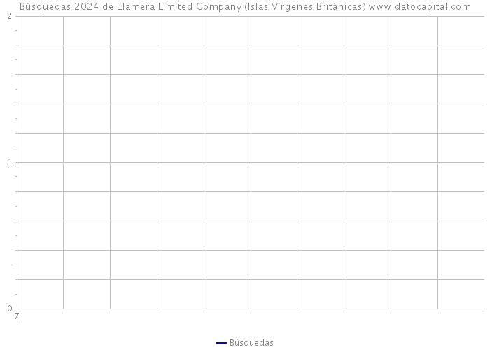 Búsquedas 2024 de Elamera Limited Company (Islas Vírgenes Británicas) 