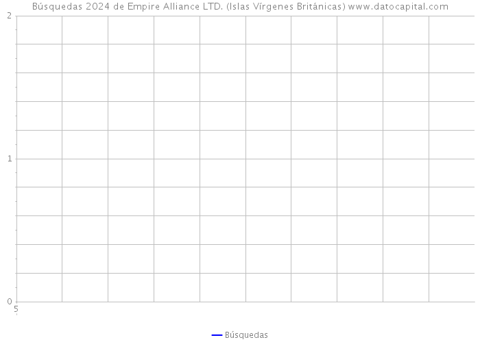 Búsquedas 2024 de Empire Alliance LTD. (Islas Vírgenes Británicas) 